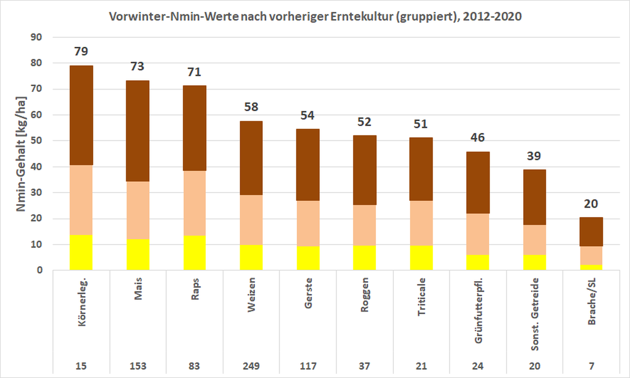 Vorwinter-Nmin nach Kulturgruppen, langjährig